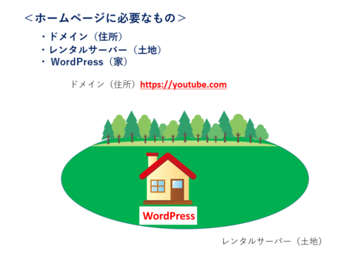 house wordpress