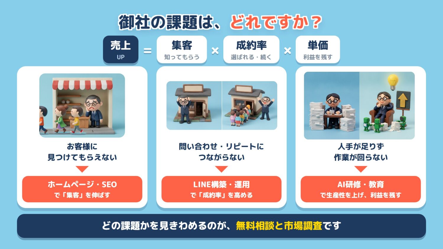 御社の課題はどれですか(売上=集客×成約率×単価)