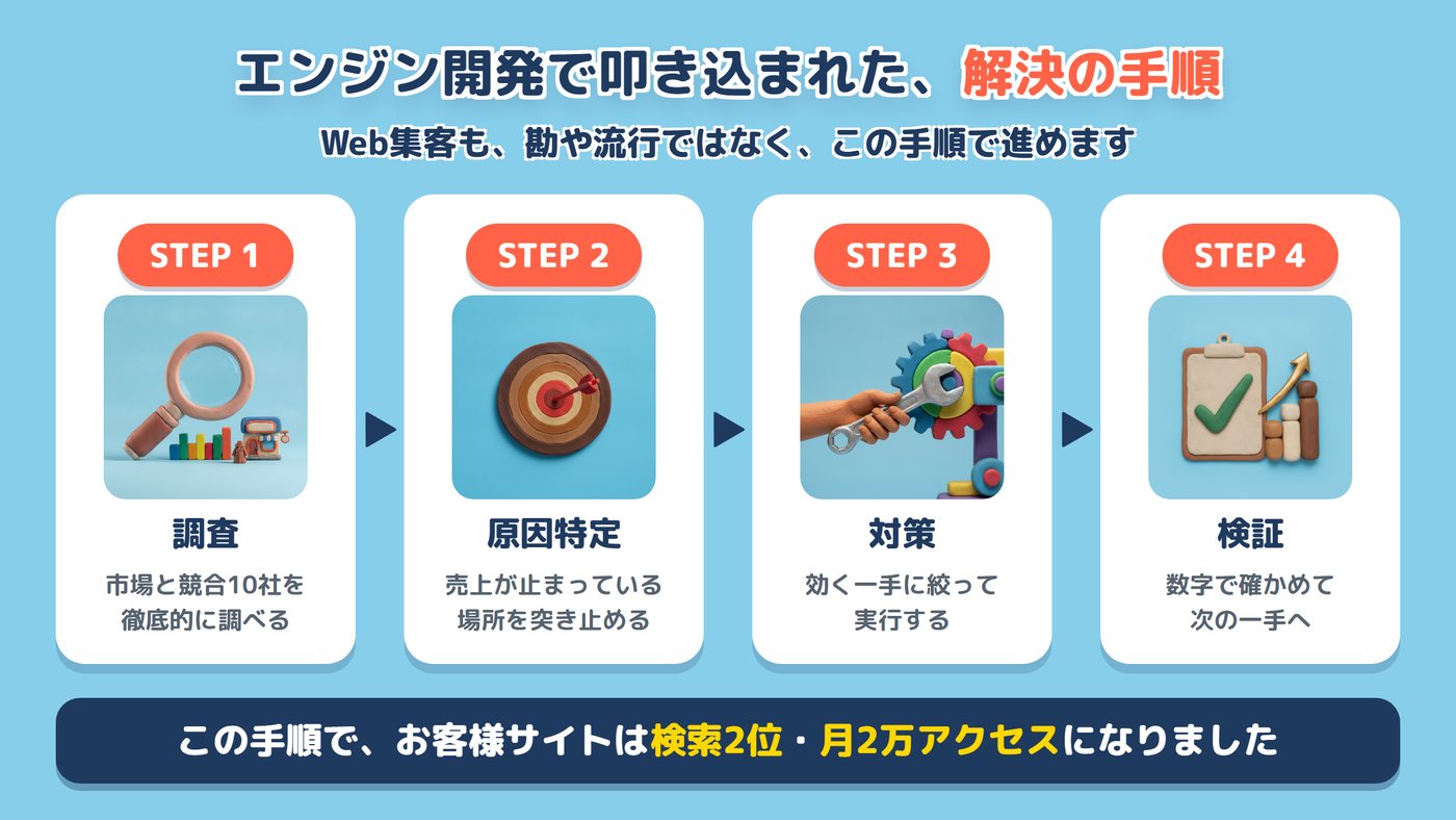 エンジン開発で叩き込まれた、解決の手順