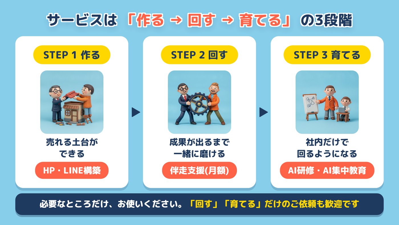 サービスは作る→回す→育てるの3段階