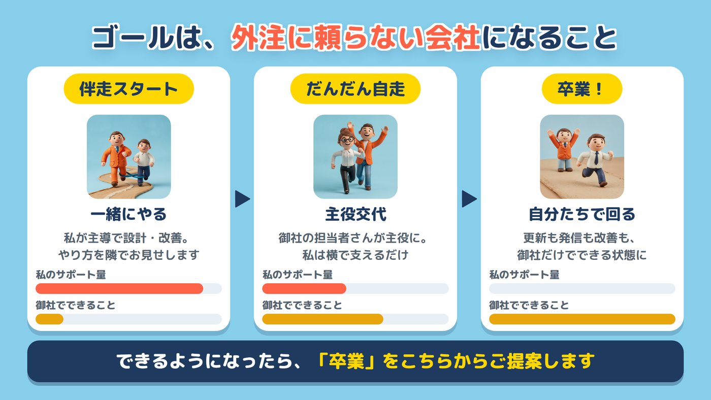 ゴールは、外注に頼らない会社になること